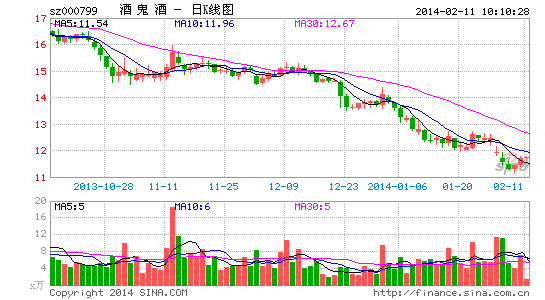 image_sinajs_cn_newchart_png_k_cn_sz000799_102042