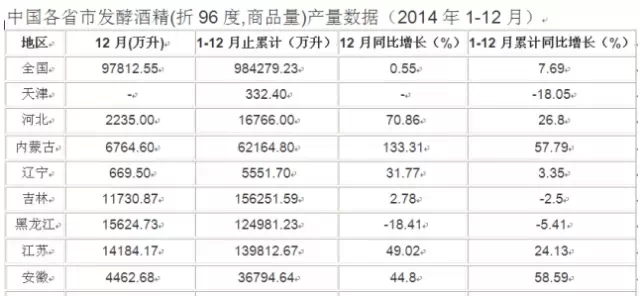 发酵酒精产量大区占比01.webp