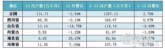 部分省市2014年产量情况