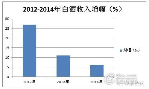 2014白酒销售收入