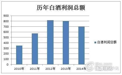 2010-2014白酒利润总额变化图